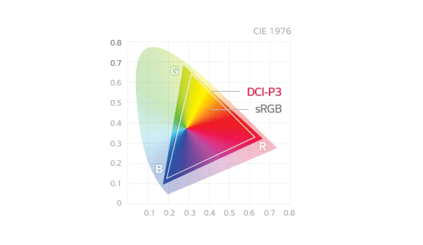 LG 34WK95U-W monitor DCI-P3 színtérlefedettsége diagramon összehasonlítva az sRGB skálával.