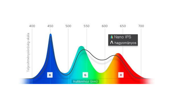 LG 34WK95U-W monitor Nano IPS kijelző RGB színhullámhossza és teljesítménysűrűsége diagramon ábrázolva.