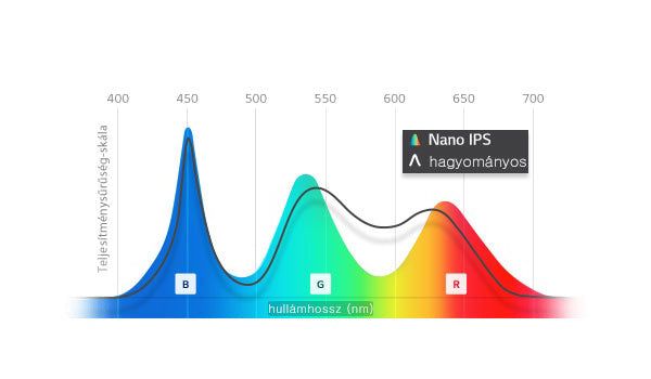 LG 32UL950-W monitor Nano IPS kijelző RGB színhullámhossza és teljesítménysűrűsége diagramon ábrázolva.