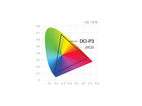 LG 38WN95C-W monitor DCI-P3 színtérlefedettsége diagramon összehasonlítva az sRGB skálával.