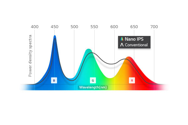 LG 38WN95C-W monitor Nano IPS kijelző RGB színhullámhossza és teljesítménysűrűsége diagramon ábrázolva.